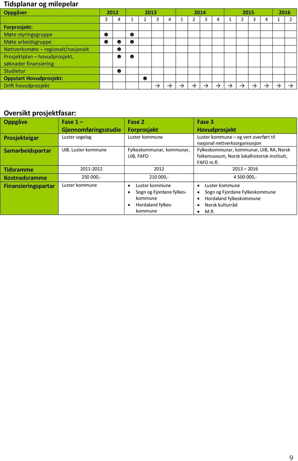 Prosjekteigar Luster sogelag Luster kommune Luster kommune og vert overført til nasjonal nettverksorganisasjon Samarbeidspartar UiB, Luster kommune Fylkeskommunar, kommunar, UiB, FAFO Fylkeskommunar,