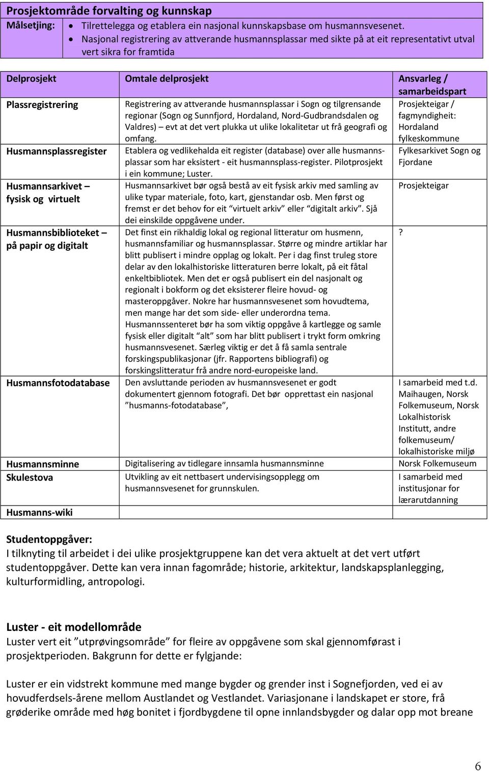 Registrering av attverande husmannsplassar i Sogn og tilgrensande regionar (Sogn og Sunnfjord, Hordaland, Nord Gudbrandsdalen og Valdres) evt at det vert plukka ut ulike lokalitetar ut frå geografi