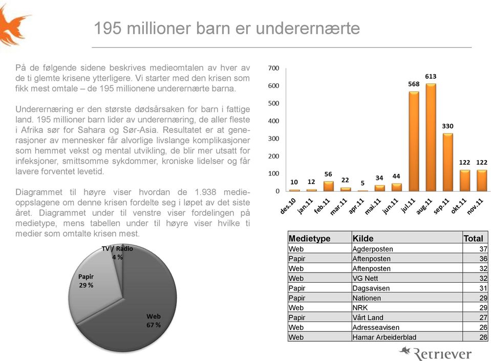 195 millioner barn lider av underernæring, de aller fleste i Afrika sør for Sahara og Sør-Asia.