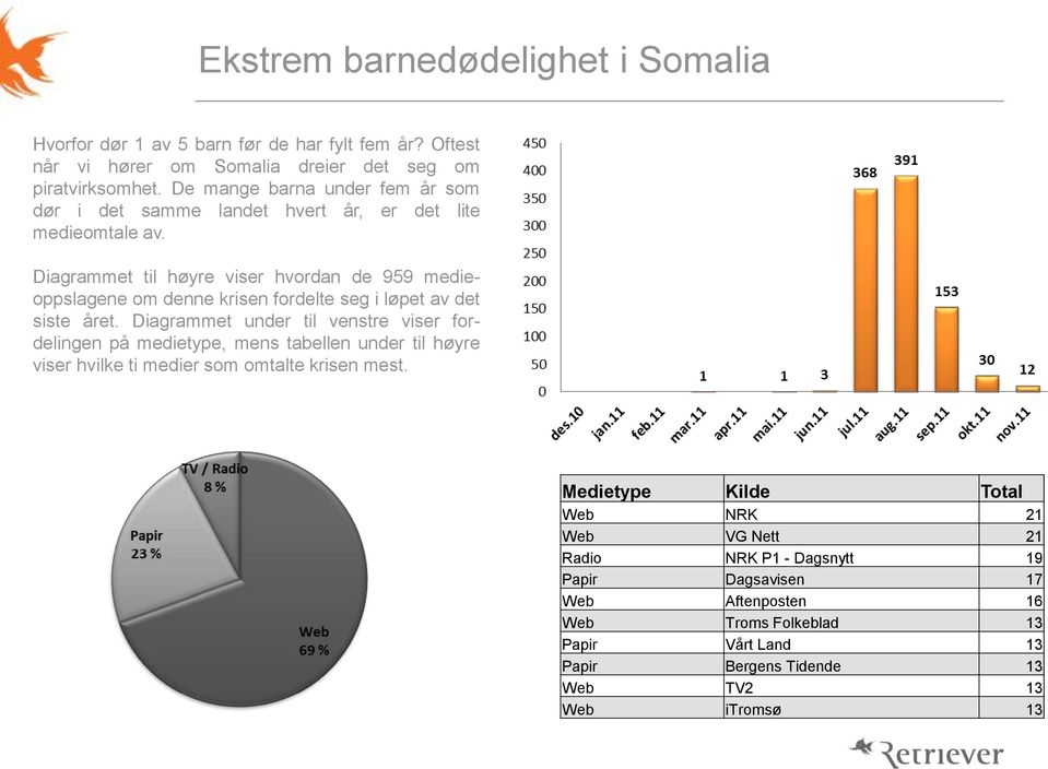 Diagrammet til høyre viser hvordan de 959 medieoppslagene om denne krisen fordelte seg i løpet av det siste året.