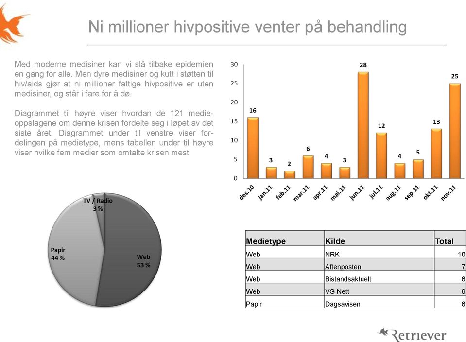 Diagrammet til høyre viser hvordan de 121 medieoppslagene om denne krisen fordelte seg i løpet av det siste året.