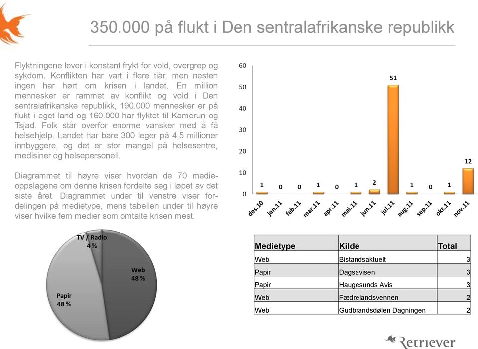 Folk står overfor enorme vansker med å få helsehjelp. Landet har bare 300 leger på 4,5 millioner innbyggere, og det er stor mangel på helsesentre, medisiner og helsepersonell.