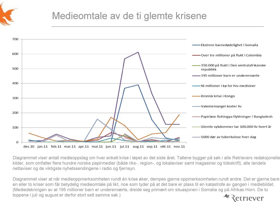 og de viktigste nyhetssendingene i radio og fjernsyn. Diagrammet viser at når medieoppmerksomheten rundt én krise øker, dempes gjerne oppmerksomheten rundt andre.