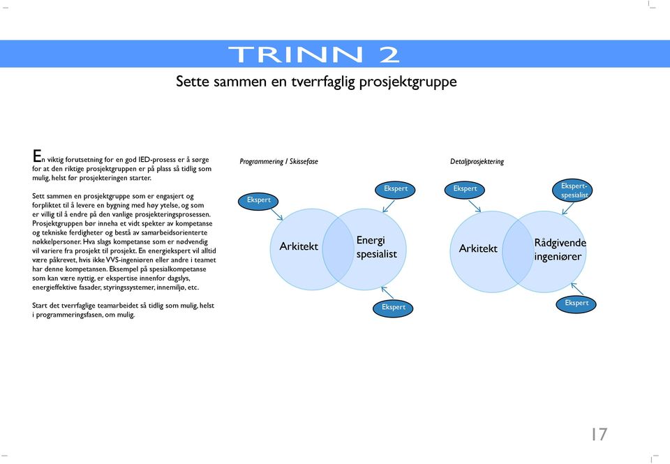 Prosjektgruppen bør inneha et vidt spekter av kompetanse og tekniske ferdigheter og bestå av samarbeidsorienterte nøkkelpersoner.