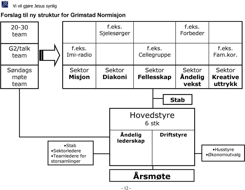 Søndags møte team Sektor Misjon Sektor Diakoni Sektor Fellesskap Sektor Åndelig vekst Sektor