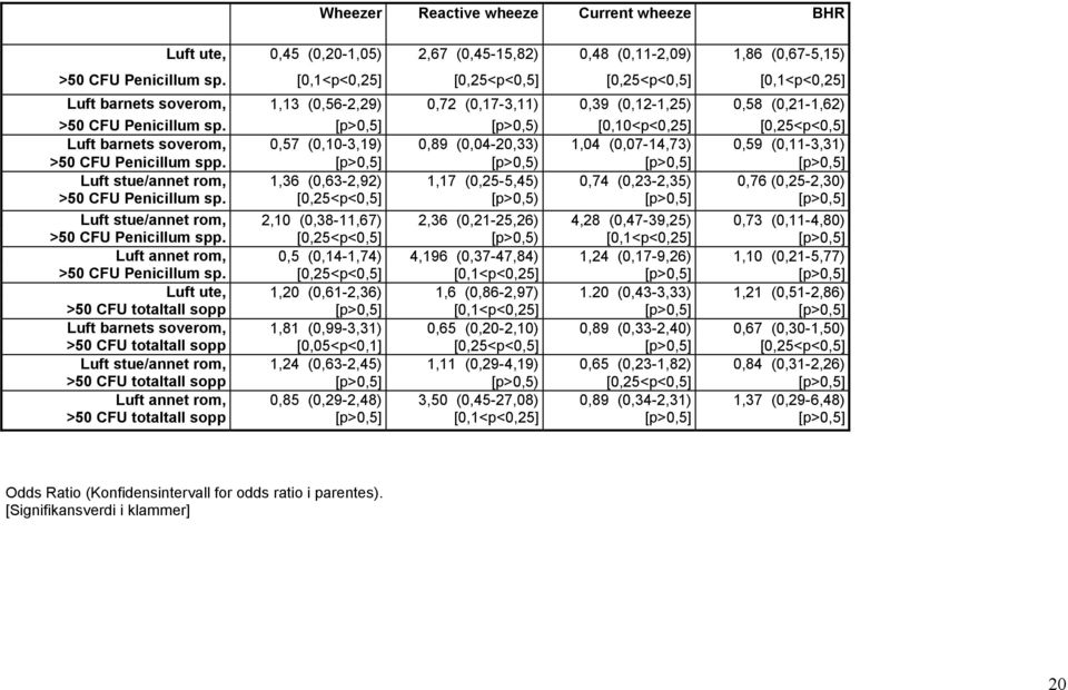 [p>0,5] [p>0,5) [0,10<p<0,25] [0,25<p<0,5] Luft barnets soverom, 0,57 (0,10-3,19) 0,89 (0,04-20,33) 1,04 (0,07-14,73) 0,59 (0,11-3,31) >50 CFU Penicillum spp.