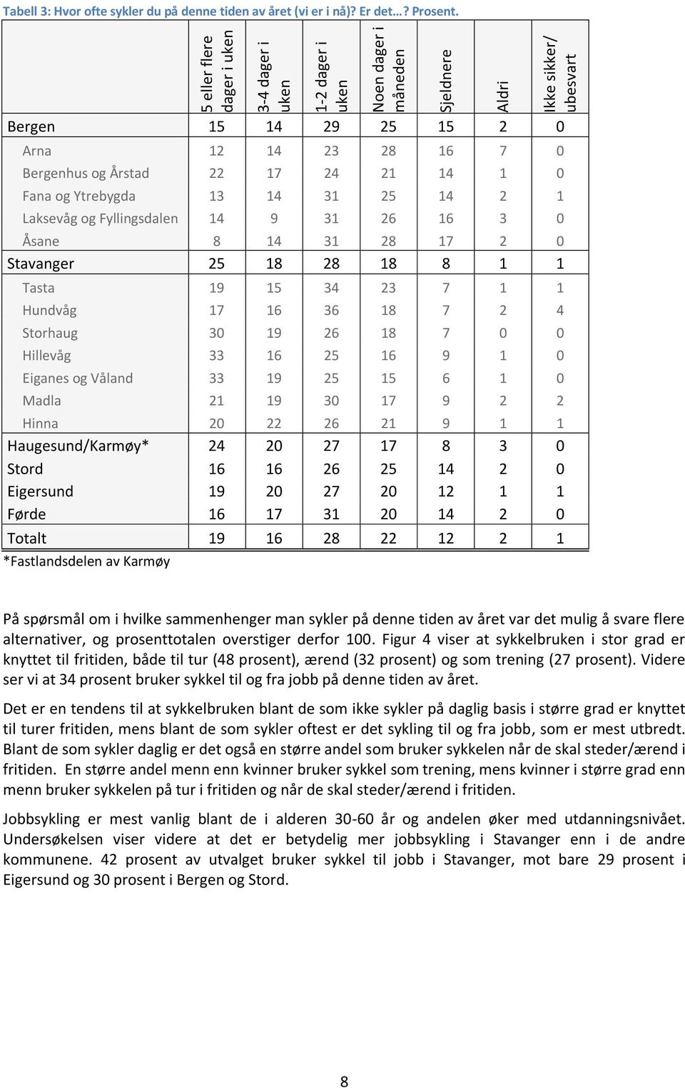 Bergen 15 14 29 25 15 2 0 Arna 12 14 23 28 16 7 0 Bergenhus og Årstad 22 17 24 21 14 1 0 Fana og Ytrebygda 13 14 31 25 14 2 1 Laksevåg og Fyllingsdalen 14 9 31 26 16 3 0 Åsane 8 14 31 28 17 2 0