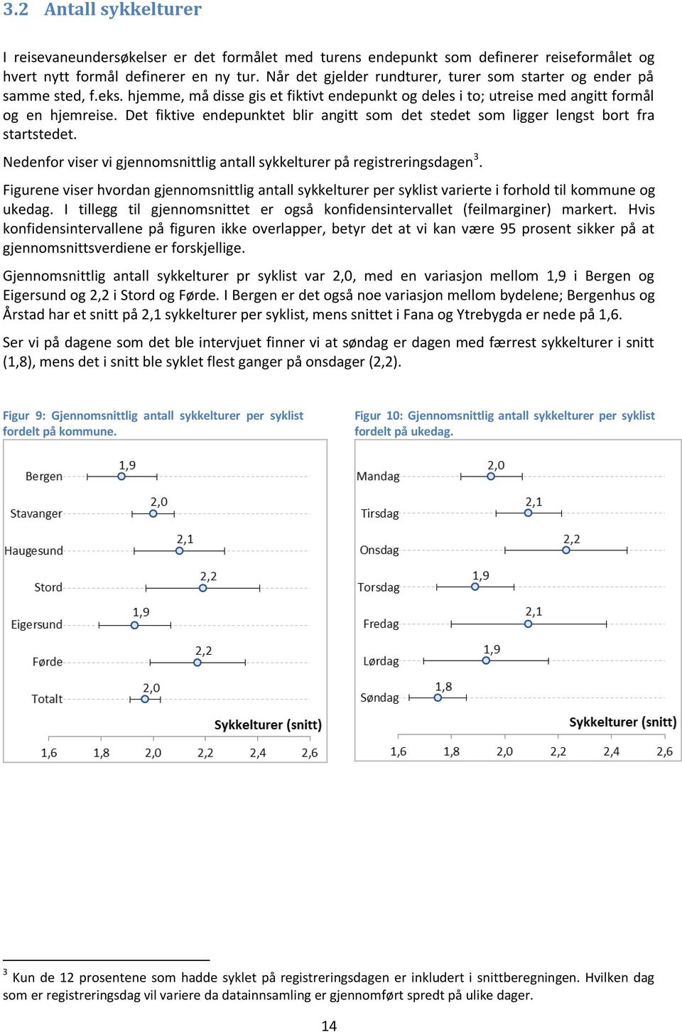 Det fiktive endepunktet blir angitt som det stedet som ligger lengst bort fra startstedet. Nedenfor viser vi gjennomsnittlig antall sykkelturer på registreringsdagen 3.