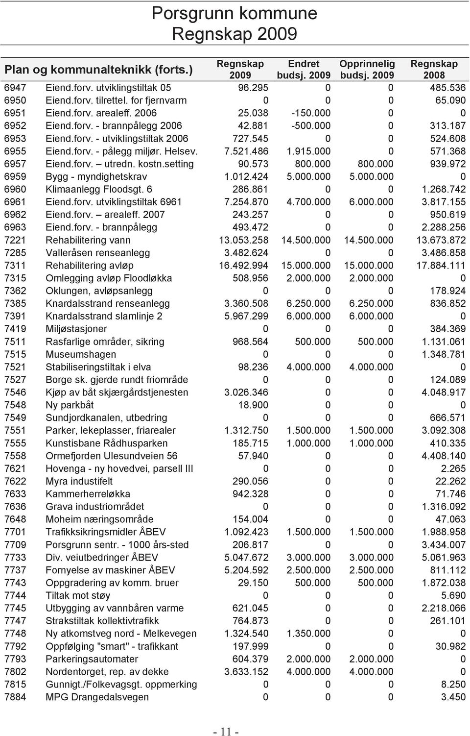 608 6955 Eiend.forv. - pålegg miljør. Helsev. 7.521.486 1.915.000 0 571.368 6957 Eiend.forv. utredn. kostn.setting 90.573 800.000 800.000 939.972 6959 Bygg - myndighetskrav 1.012.424 5.000.000 5.000.000 0 6960 Klimaanlegg Floodsgt.