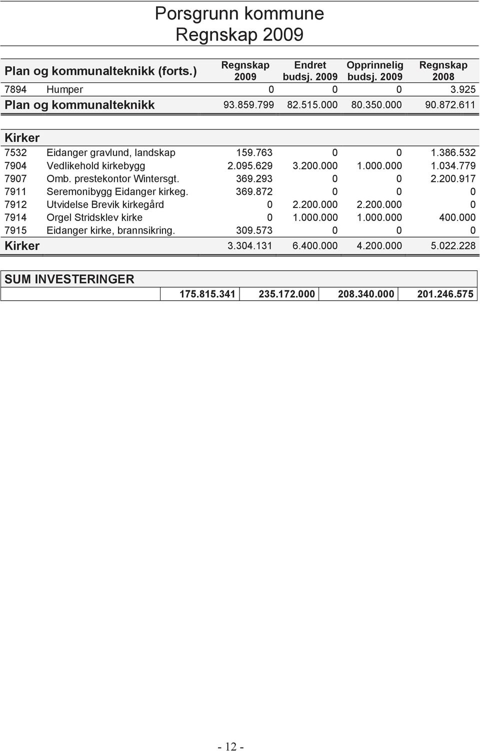 prestekontor Wintersgt. 369.293 0 0 2.200.917 7911 Seremonibygg Eidanger kirkeg. 369.872 0 0 0 7912 Utvidelse Brevik kirkegård 0 2.200.000 2.200.000 0 7914 Orgel Stridsklev kirke 0 1.