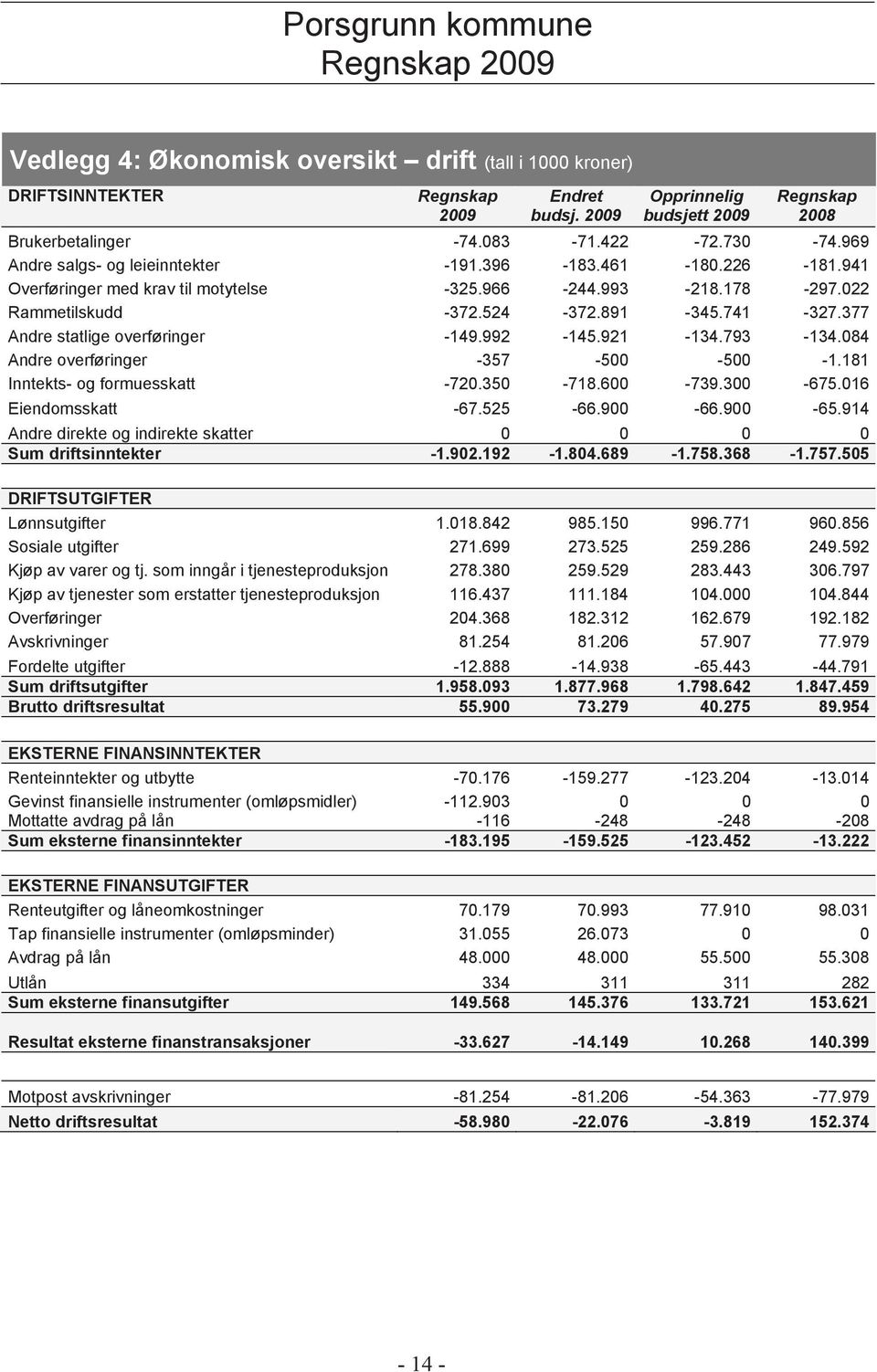 377 Andre statlige overføringer -149.992-145.921-134.793-134.084 Andre overføringer -357-500 -500-1.181 Inntekts- og formuesskatt -720.350-718.600-739.300-675.016 Eiendomsskatt -67.525-66.900-66.