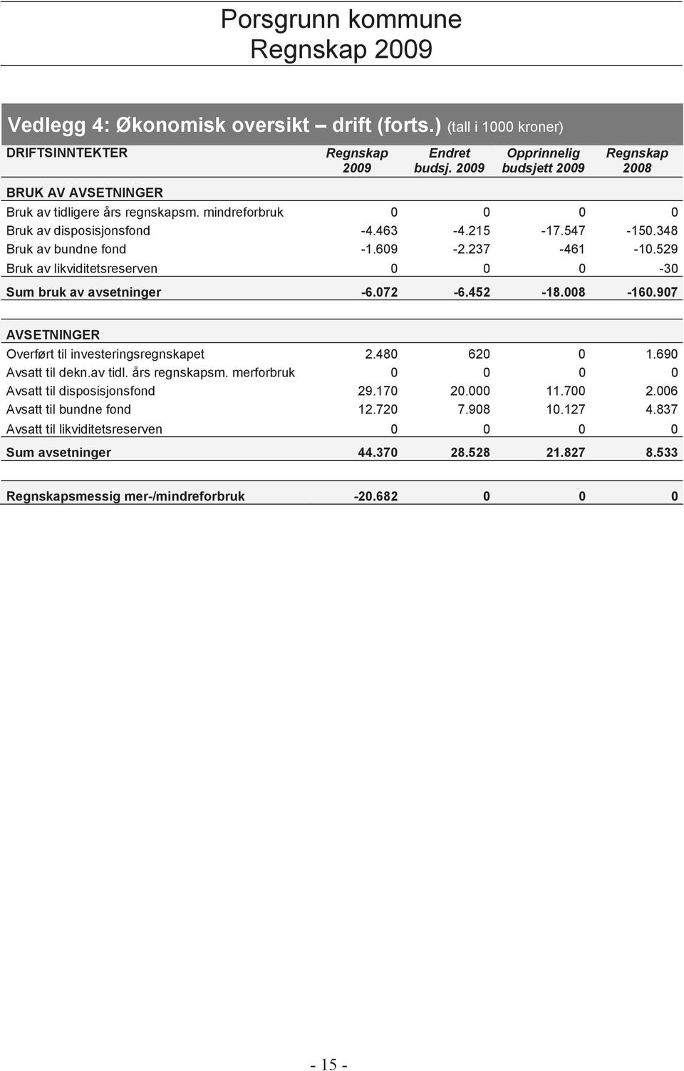 348 Bruk av bundne fond -1.609-2.237-461 -10.529 Bruk av likviditetsreserven 0 0 0-30 Sum bruk av avsetninger -6.072-6.452-18.008-160.907 AVSETNINGER Overført til investeringsregnskapet 2.