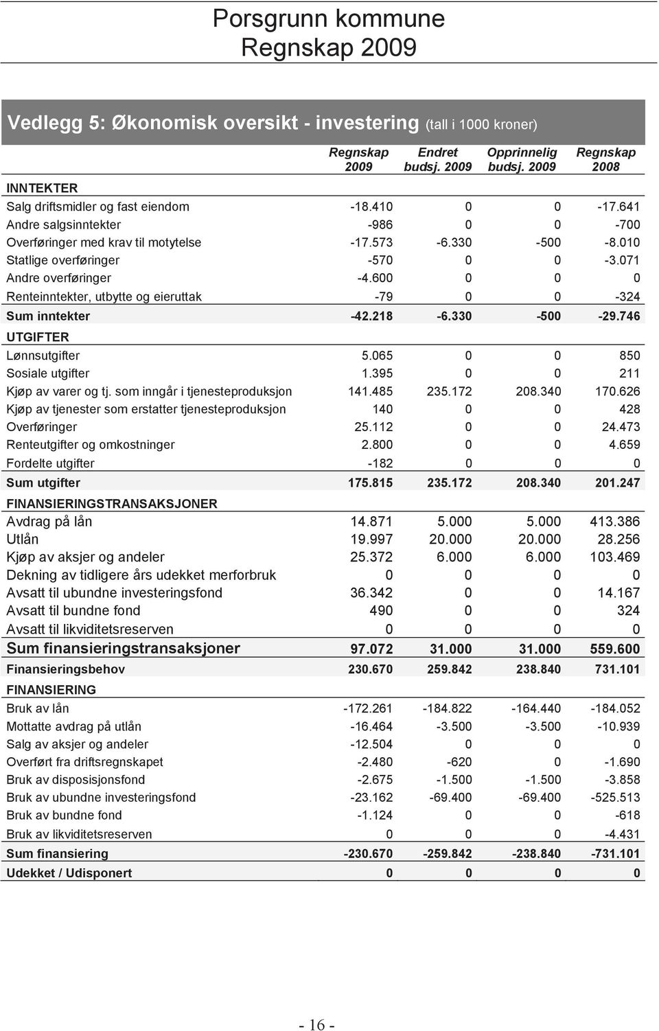 600 0 0 0 Renteinntekter, utbytte og eieruttak -79 0 0-324 Sum inntekter -42.218-6.330-500 -29.746 UTGIFTER Lønnsutgifter 5.065 0 0 850 Sosiale utgifter 1.395 0 0 211 Kjøp av varer og tj.