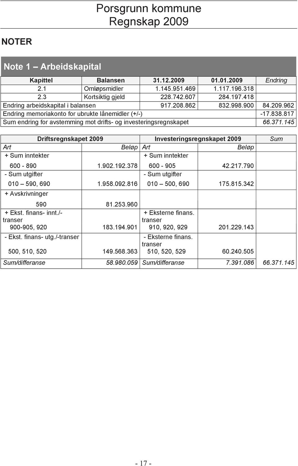 817 Sum endring for avstemming mot drifts- og investeringsregnskapet 66.371.145 Driftsregnskapet 2009 Investeringsregnskapet 2009 Sum Art Beløp Art Beløp + Sum inntekter + Sum inntekter 600-890 1.902.