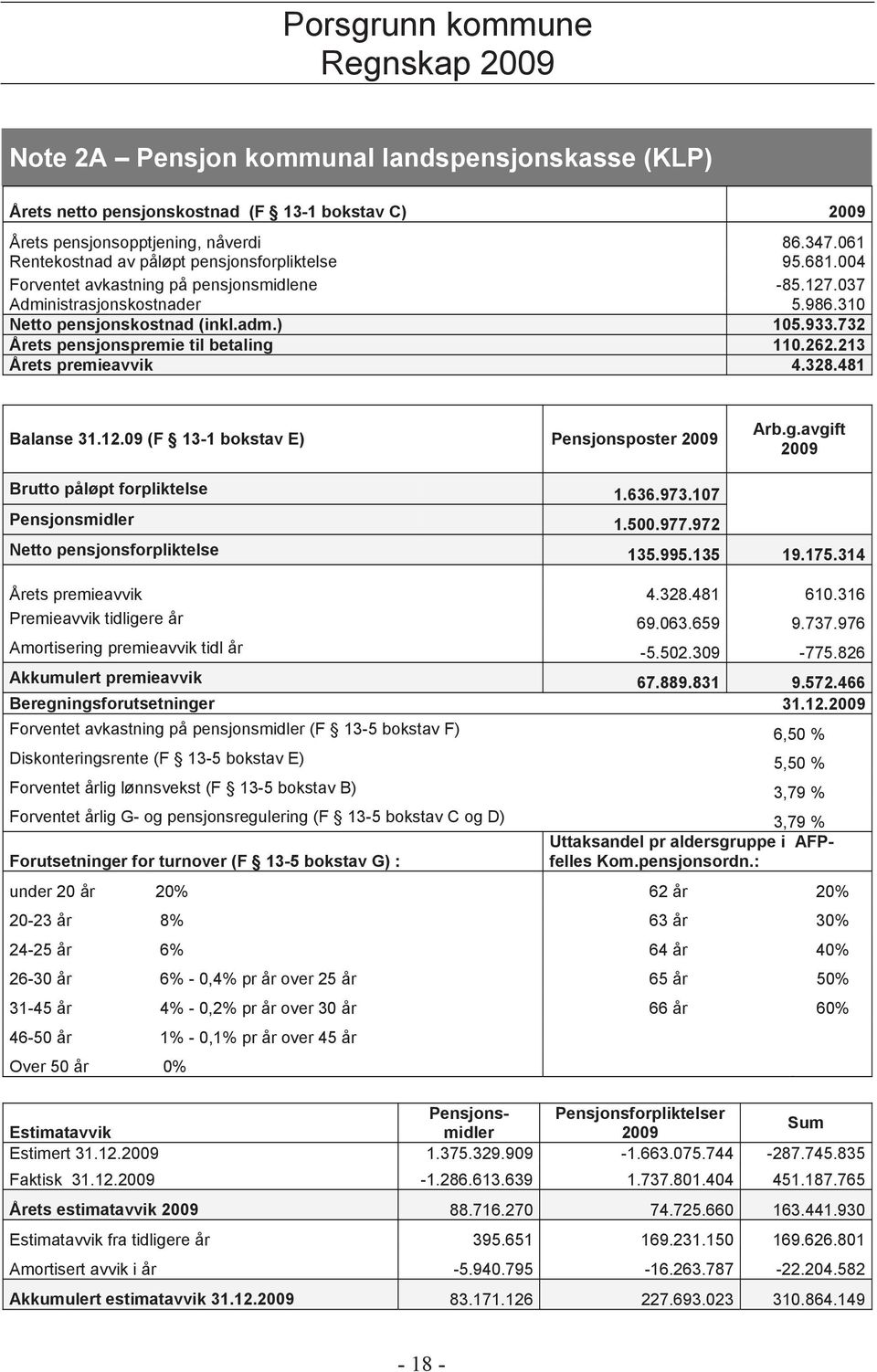 213 Årets premieavvik 4.328.481 Balanse 31.12.09 (F 13-1 bokstav E) Pensjonsposter 2009 Arb.g.avgift 2009 Brutto påløpt forpliktelse 1.636.973.107 Pensjonsmidler 1.500.977.