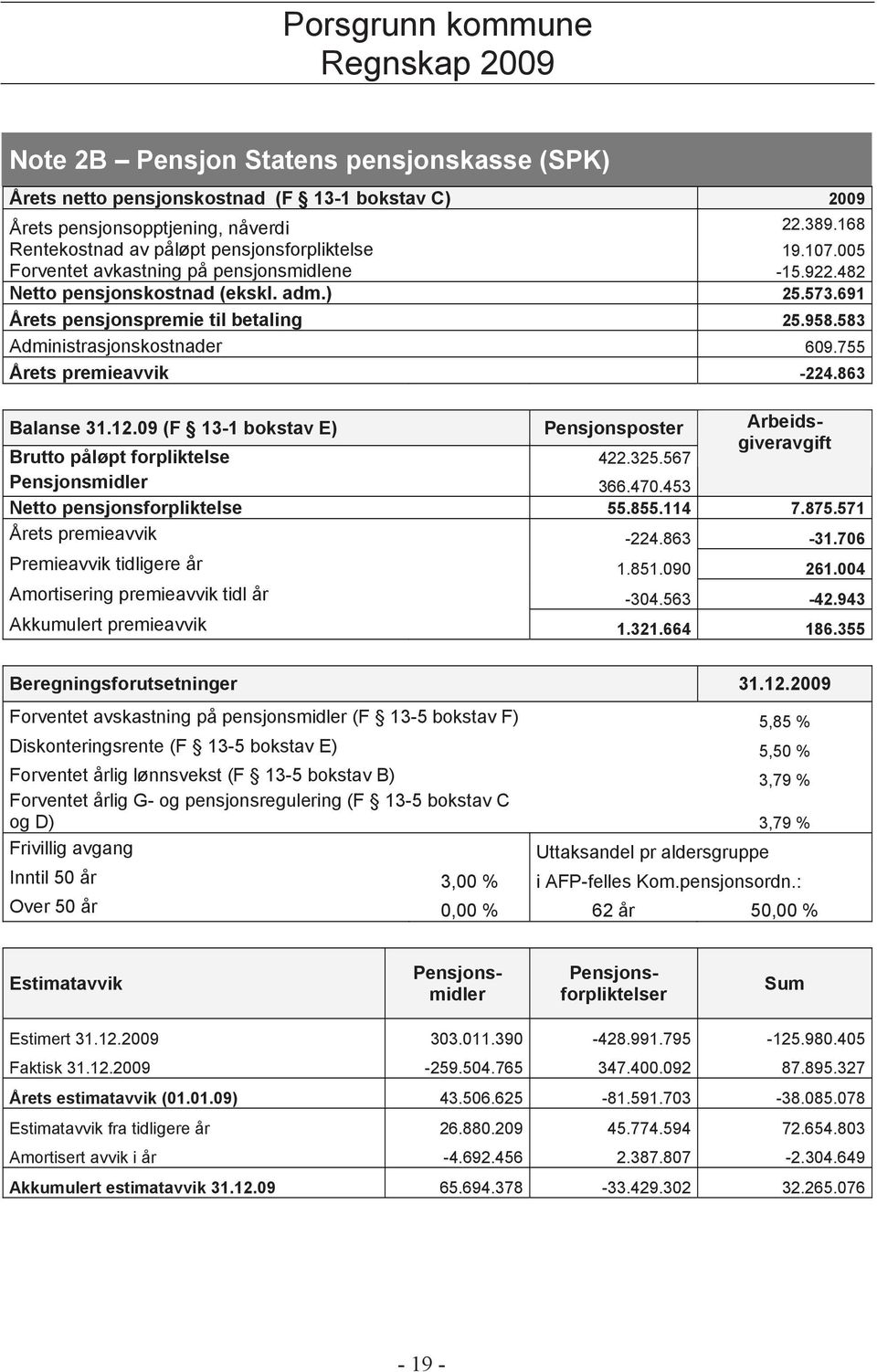 755 Årets premieavvik -224.863 Balanse 31.12.09 (F 13-1 bokstav E) Pensjonsposter Arbeidsgiveravgift Brutto påløpt forpliktelse 422.325.567 Pensjonsmidler 366.470.453 Netto pensjonsforpliktelse 55.