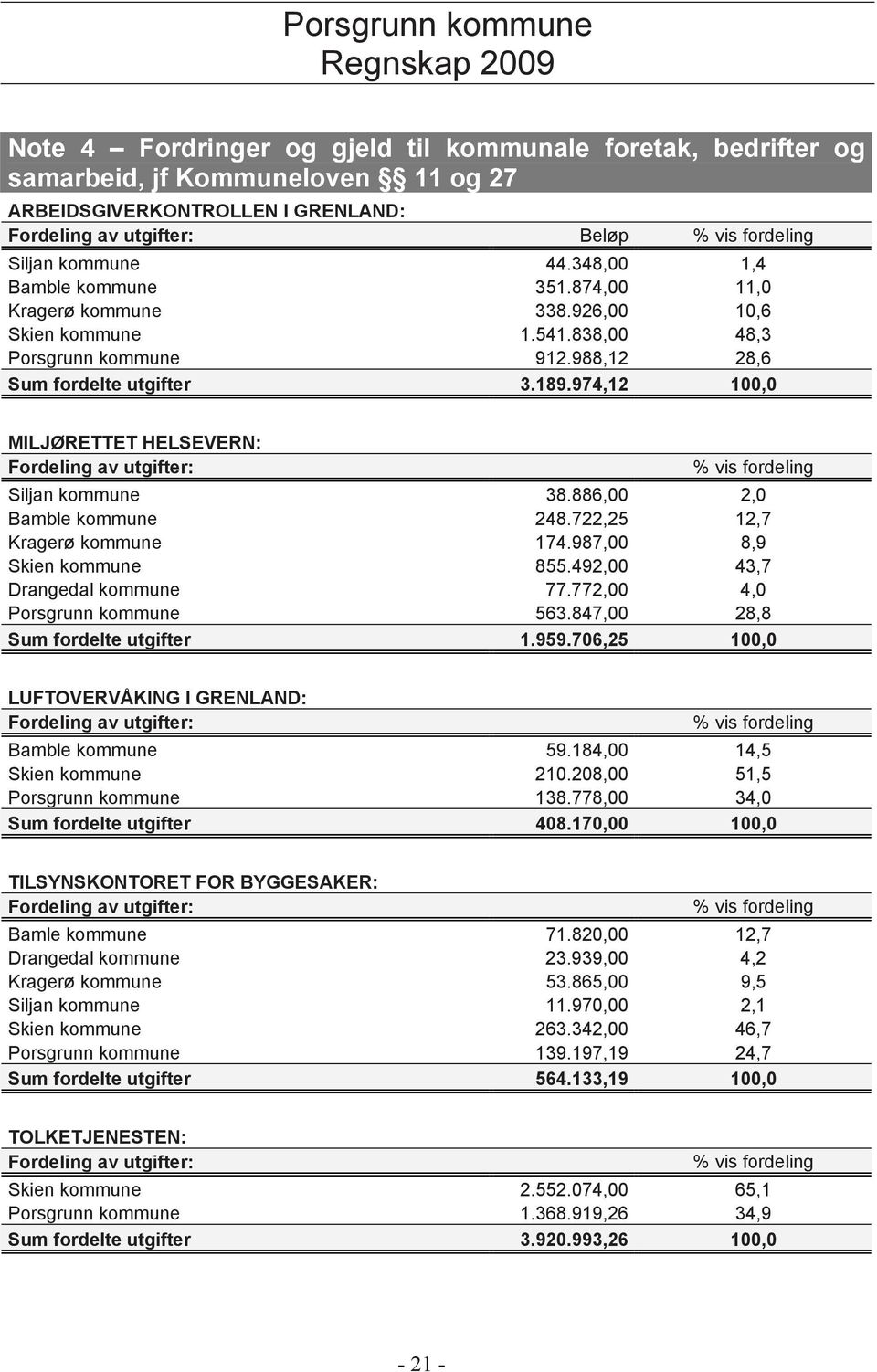 974,12 100,0 MILJØRETTET HELSEVERN: Fordeling av utgifter: % vis fordeling Siljan kommune 38.886,00 2,0 Bamble kommune 248.722,25 12,7 Kragerø kommune 174.987,00 8,9 Skien kommune 855.