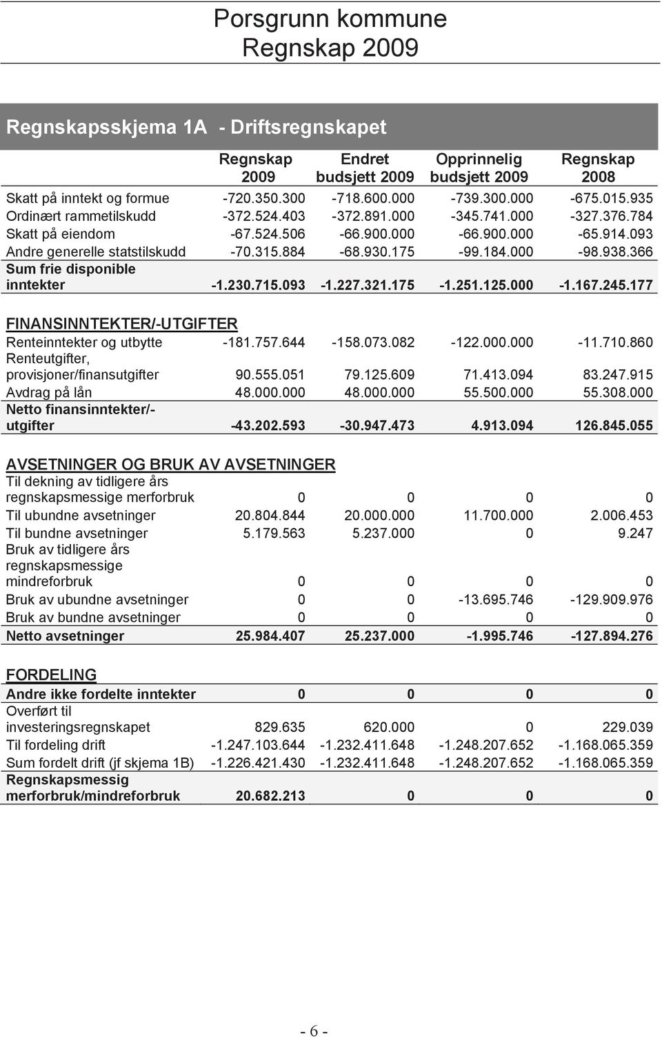 000-98.938.366 Sum frie disponible inntekter -1.230.715.093-1.227.321.175-1.251.125.000-1.167.245.177 FINANSINNTEKTER/-UTGIFTER Renteinntekter og utbytte -181.757.644-158.073.082-122.000.000-11.710.