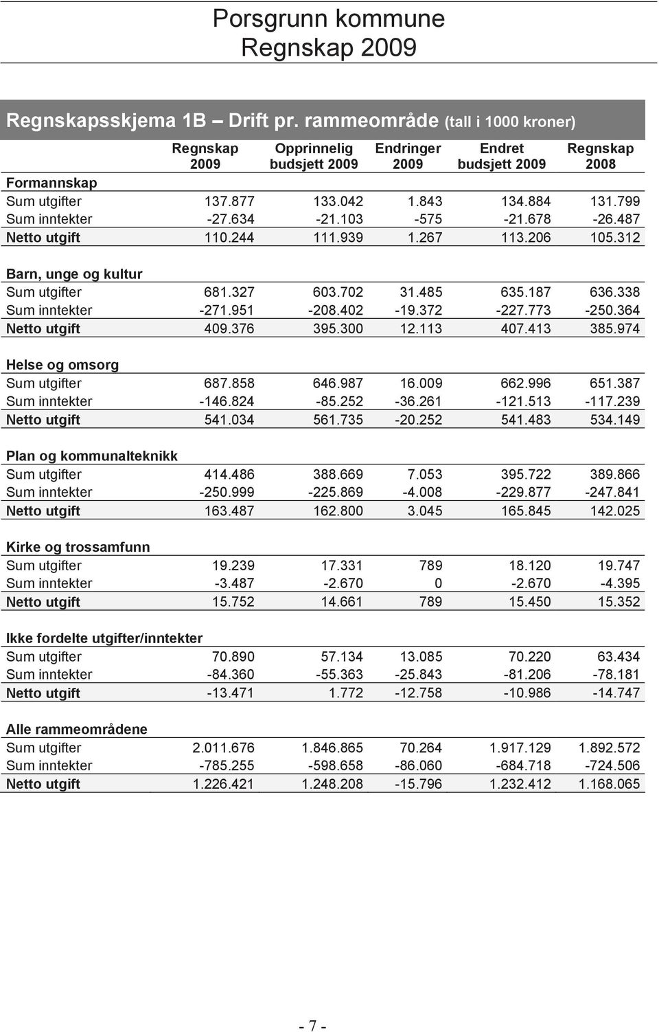 338 Sum inntekter -271.951-208.402-19.372-227.773-250.364 Netto utgift 409.376 395.300 12.113 407.413 385.974 Helse og omsorg Sum utgifter 687.858 646.987 16.009 662.996 651.387 Sum inntekter -146.