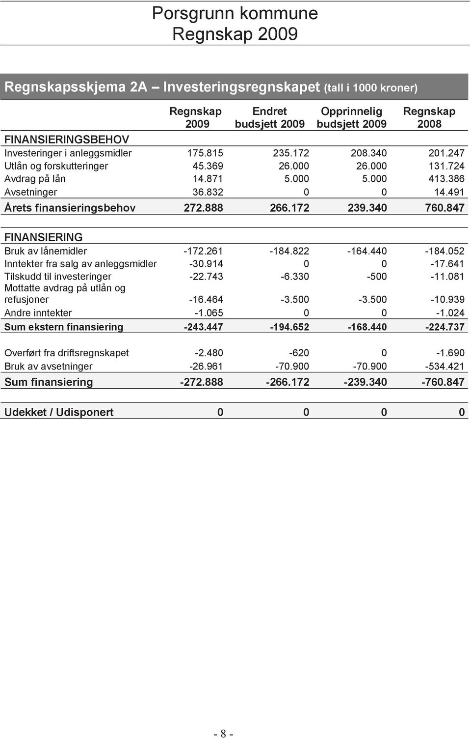 847 FINANSIERING Bruk av lånemidler -172.261-184.822-164.440-184.052 Inntekter fra salg av anleggsmidler -30.914 0 0-17.641 Tilskudd til investeringer -22.743-6.330-500 -11.