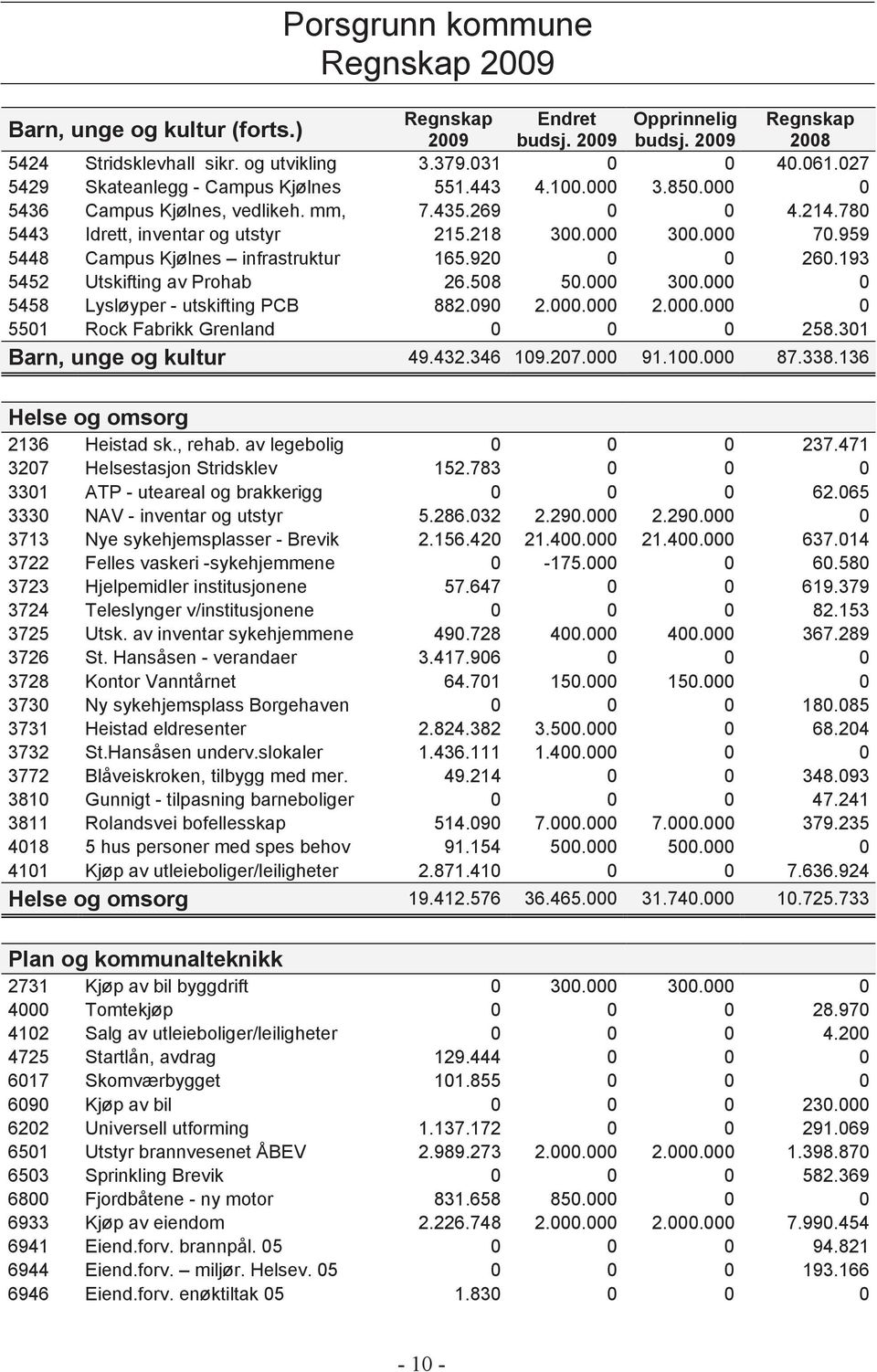 959 5448 Campus Kjølnes infrastruktur 165.920 0 0 260.193 5452 Utskifting av Prohab 26.508 50.000 300.000 0 5458 Lysløyper - utskifting PCB 882.090 2.000.000 2.000.000 0 5501 Rock Fabrikk Grenland 0 0 0 258.