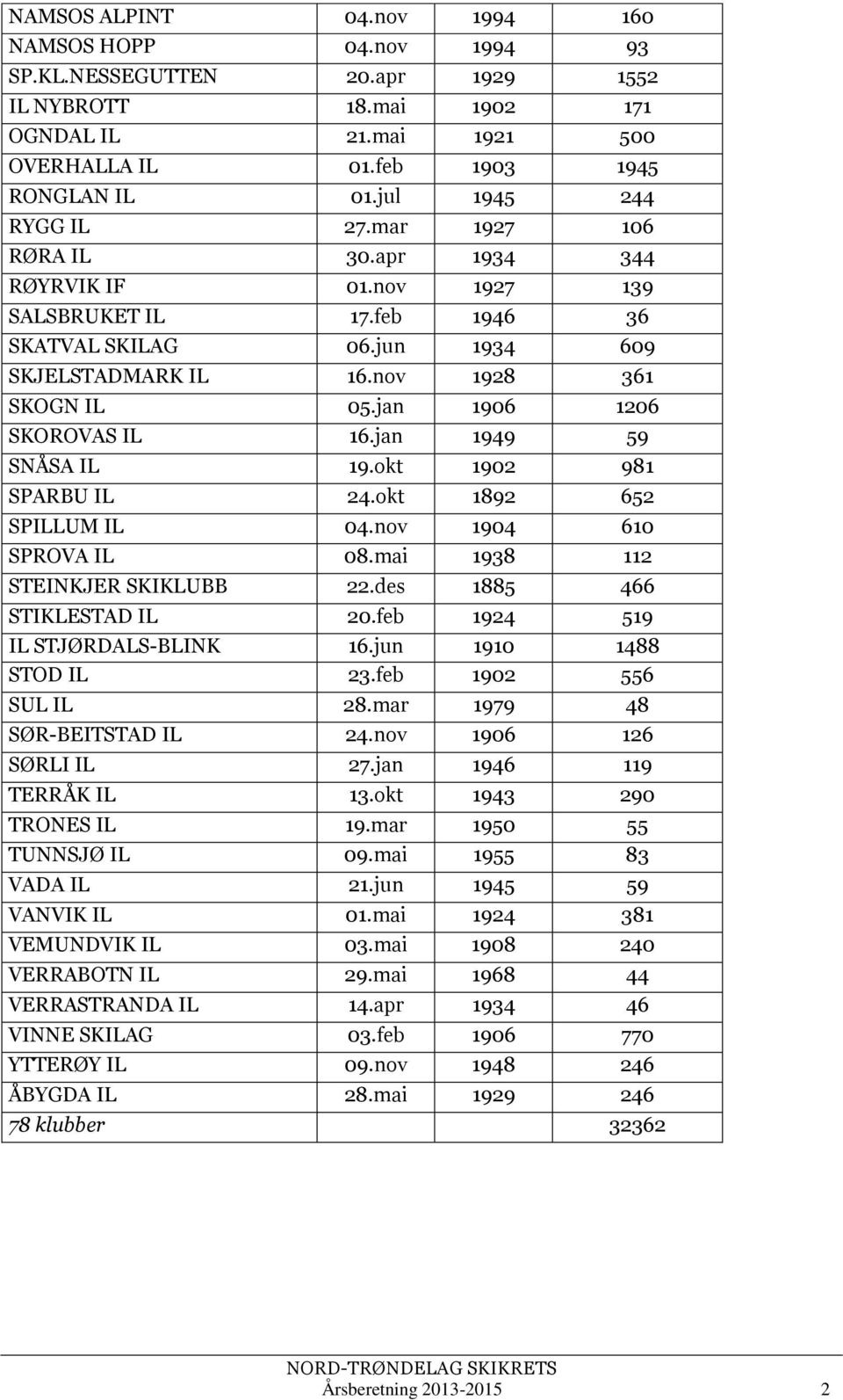 jan 1906 1206 SKOROVAS IL 16.jan 1949 59 SNÅSA IL 19.okt 1902 981 SPARBU IL 24.okt 1892 652 SPILLUM IL 04.nov 1904 610 SPROVA IL 08.mai 1938 112 STEINKJER SKIKLUBB 22.des 1885 466 STIKLESTAD IL 20.