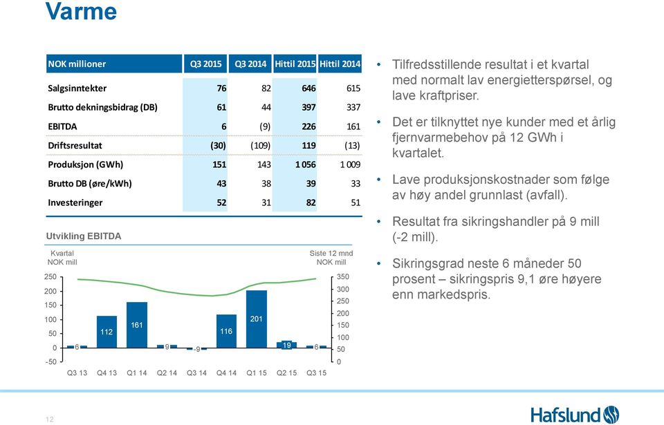 Q1 15 19 Q2 15 Q3 15 Siste 12 mnd NOK mill 6 350 300 250 200 150 100 50 0 Tilfredsstillende resultat i et kvartal med normalt lav energietterspørsel, og lave kraftpriser.