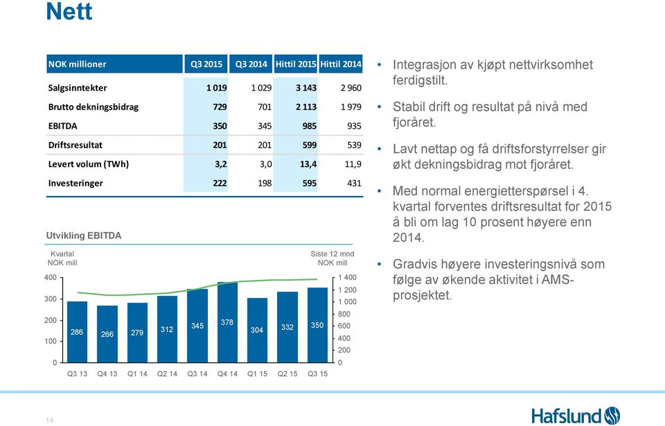 15 Q3 15 Siste 12 mnd NOK mill 1 400 1 200 1 000 800 600 400 200 0 Integrasjon av kjøpt nettvirksomhet ferdigstilt. Stabil drift og resultat på nivå med fjoråret.