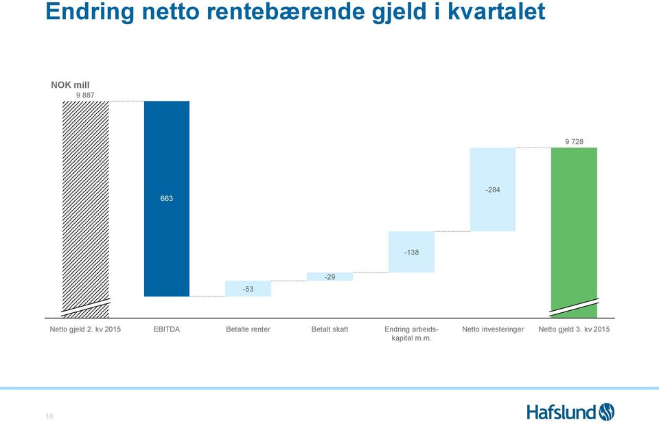 kv 2015 EBITDA Betalte renter Betalt skatt Endring