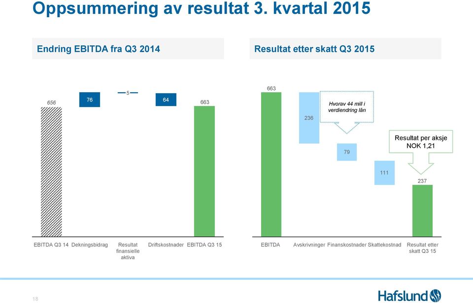 236 Hvorav 44 mill i verdiendring lån 79 Resultat per aksje NOK 1,21 111 237 EBITDA Q3 14