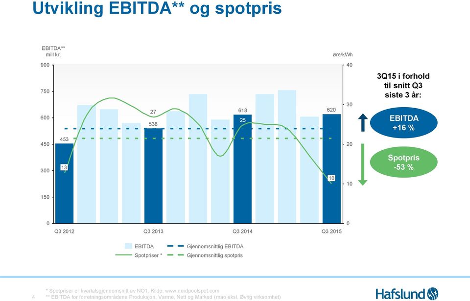 10 10 Spotpris -53 % 150 0 Q3 2012 Q3 2013 Q3 2014 Q3 2015 0 EBITDA Spotpriser * Gjennomsnittlig EBITDA