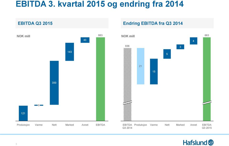 fra Q3 2014 NOK mill 43 663 NOK mill 4 663 656 3 143 5 21 15