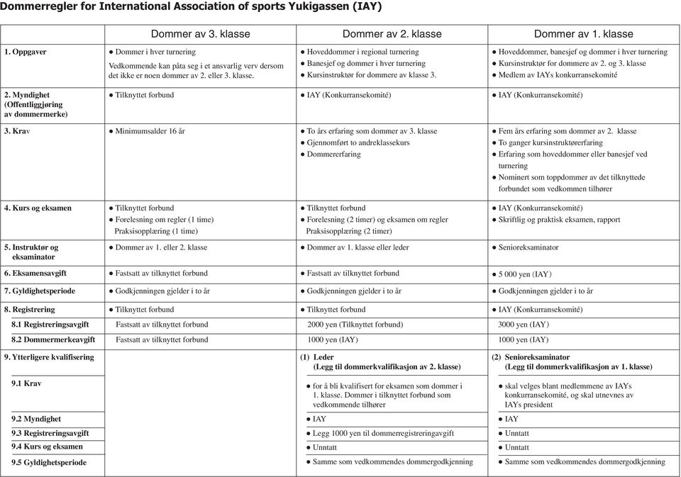 Hoveddommer i regional turnering Banesjef og dommer i hver turnering Kursinstruktør for dommere av klasse 3. Hoveddommer, banesjef og dommer i hver turnering Kursinstruktør for dommere av 2. og 3.