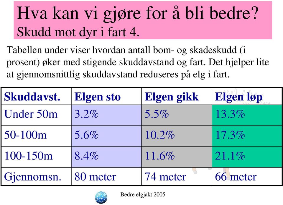 og fart. Det hjelper lite at gjennomsnittlig skuddavstand reduseres på elg i fart. Skuddavst.