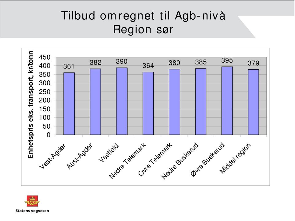 379 Aust- Vestfold Nedre Øvre Nedre Øvre