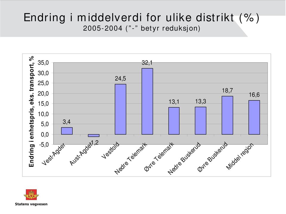 18,7 16,6 13,1 13,3 3,4-1,2 Vest- Aust- Vestfold Nedre