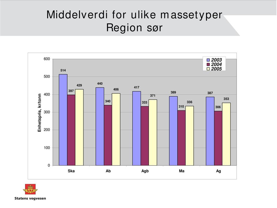 Enhetspris, kr/tonn 4 3 2 397 429 44