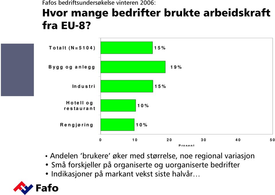 a u r a n t 1 0 % R e n g j ø r i n g 1 0 % 0 1 0 2 0 3 0 4 0 5 0 P ro s e n t Andelen brukere øker med