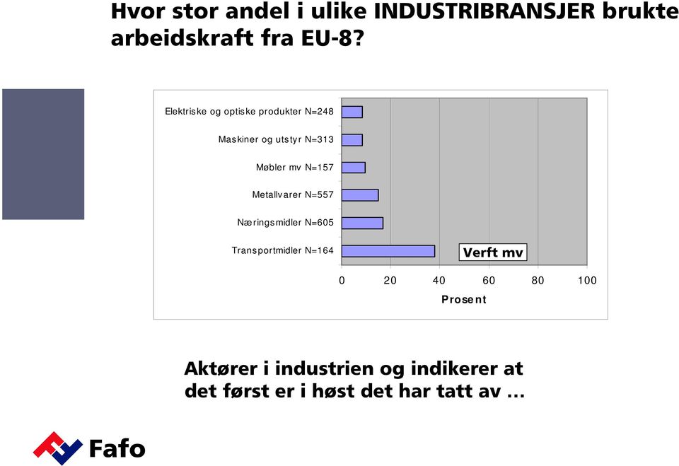 Metallv arer N=557 Næ rings midler N=605 Trans portmidler N=164 Verft mv 0 20 40