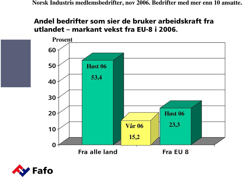 Andel bedrifter som sier de bruker arbeidskraft fra utlandet