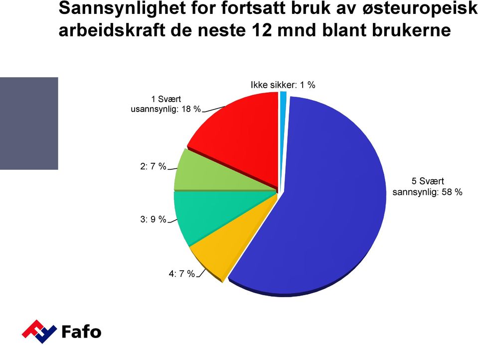 blant brukerne 1 Svært usannsynlig: 18 %