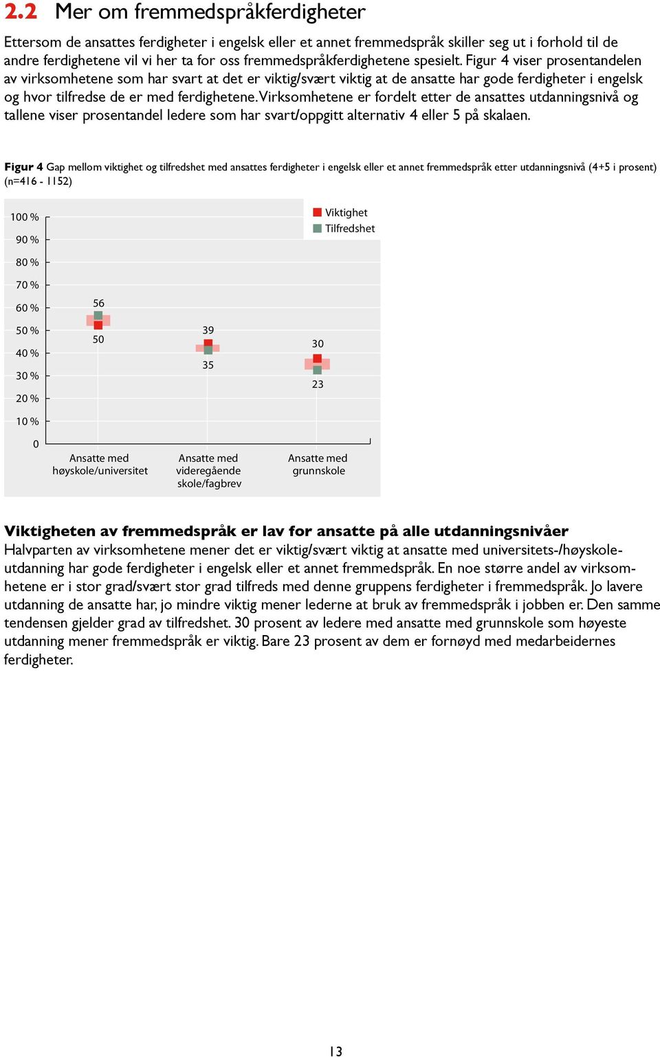 Figur 4 viser prosentandelen av virksomhetene som har svart at det er viktig/svært viktig at de ansatte har gode ferdigheter i engelsk og hvor tilfredse de er med ferdighetene.