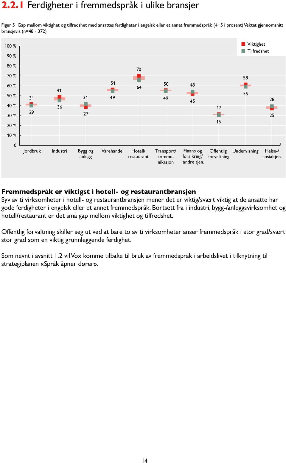 restaurant Transport/ kommunikasjon Finans og forsikring/ andre tjen. Offentlig forvaltning Undervisning Helse-/ sosialtjen.