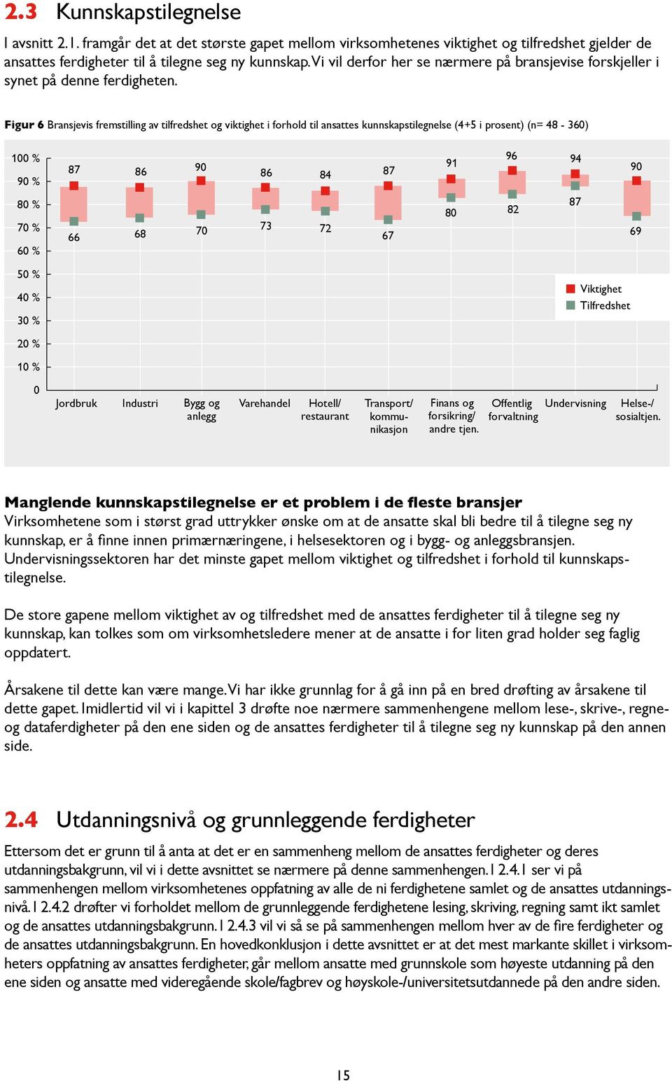 Figur 6 Bransjevis fremstilling av tilfredshet og viktighet i forhold til ansattes kunnskapstilegnelse (4+5 i prosent) (n= 48-36) 1 % 9 % 87 86 9 86 84 87 91 96 94 9 8 % 7 % 6 % 66 68 7 73 72 67 8 82