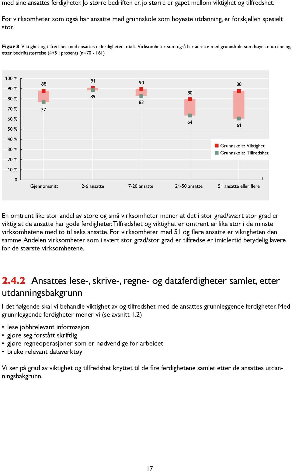 Virksomheter som også har ansatte med grunnskole som høyeste utdanning, etter bedriftsstørrelse (4+5 i prosent) (n=7-161) 1 % 9 % 8 % 7 % 88 77 91 89 9 83 8 88 6 % 5 % 64 61 3 % 2 % Grunnskole: