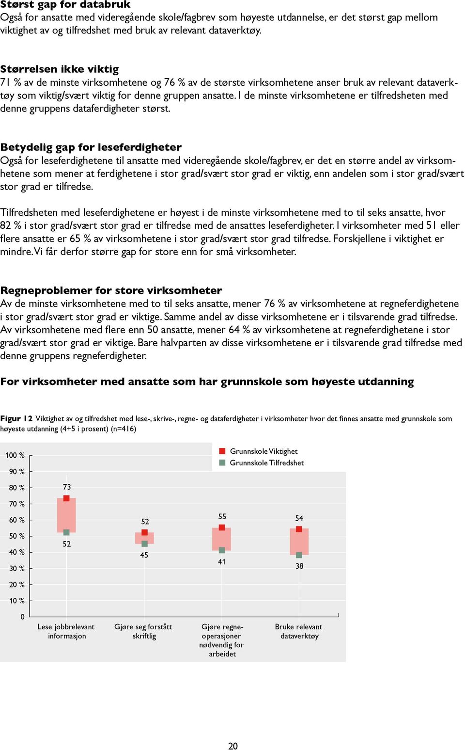 I de minste virksomhetene er tilfredsheten med denne gruppens dataferdigheter størst.