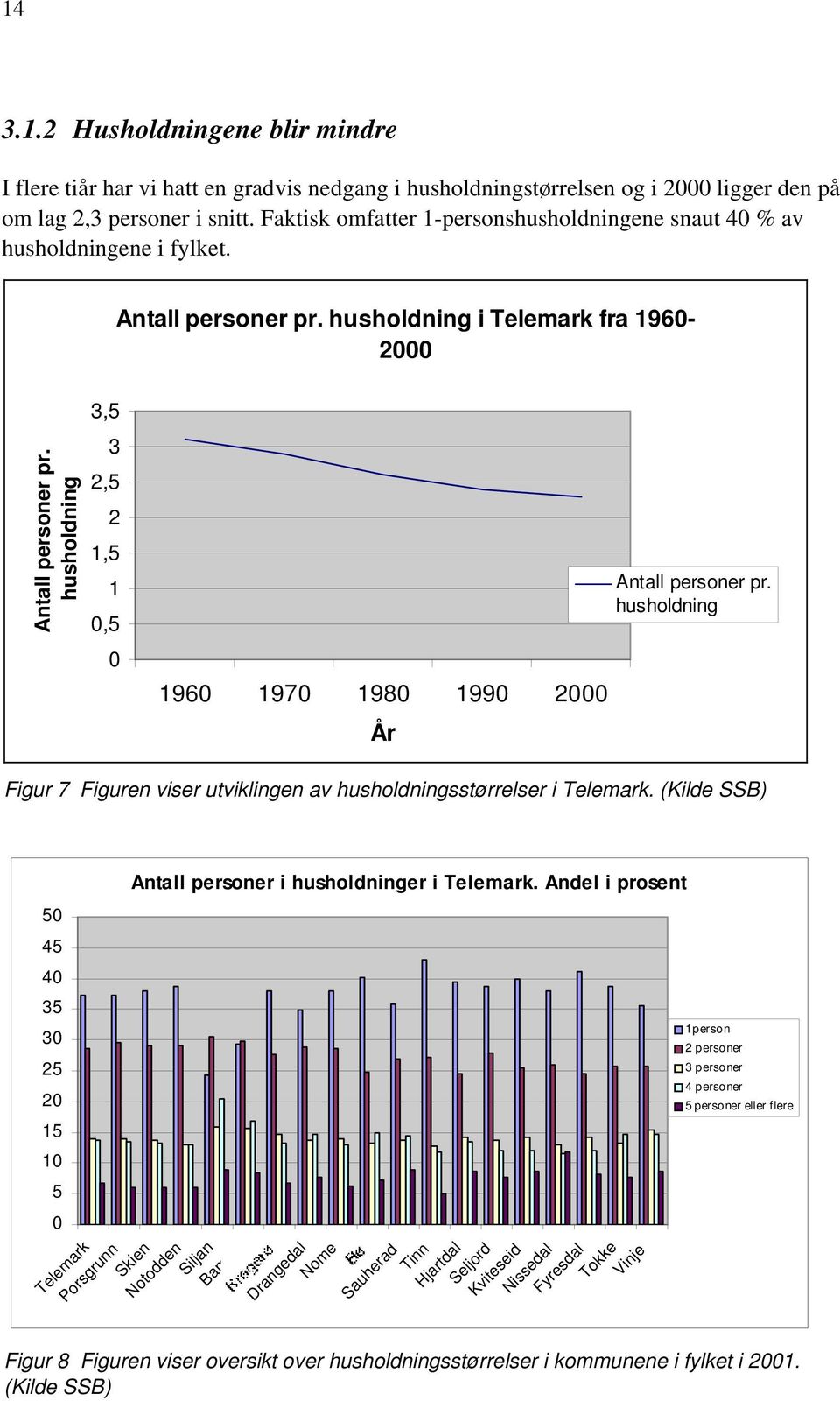 husholdning 3,5 3 2,5 2 1,5 1 0,5 0 1960 1970 1980 1990 2000 År Antall personer pr. husholdning Figur 7 Figuren viser utviklingen av husholdningsstørrelser i Telemark.