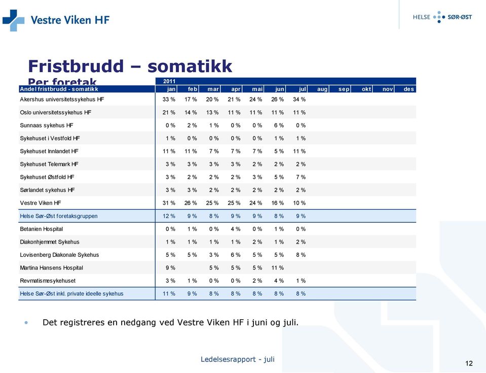 % 5 % 11 % Sykehuset Telemark HF 3 % 3 % 3 % 3 % 2 % 2 % 2 % Sykehuset Østfold HF 3 % 2 % 2 % 2 % 3 % 5 % 7 % Sørlandet sykehus HF 3 % 3 % 2 % 2 % 2 % 2 % 2 % Vestre Viken HF 31 % 26 % 25 % 25 % 24 %