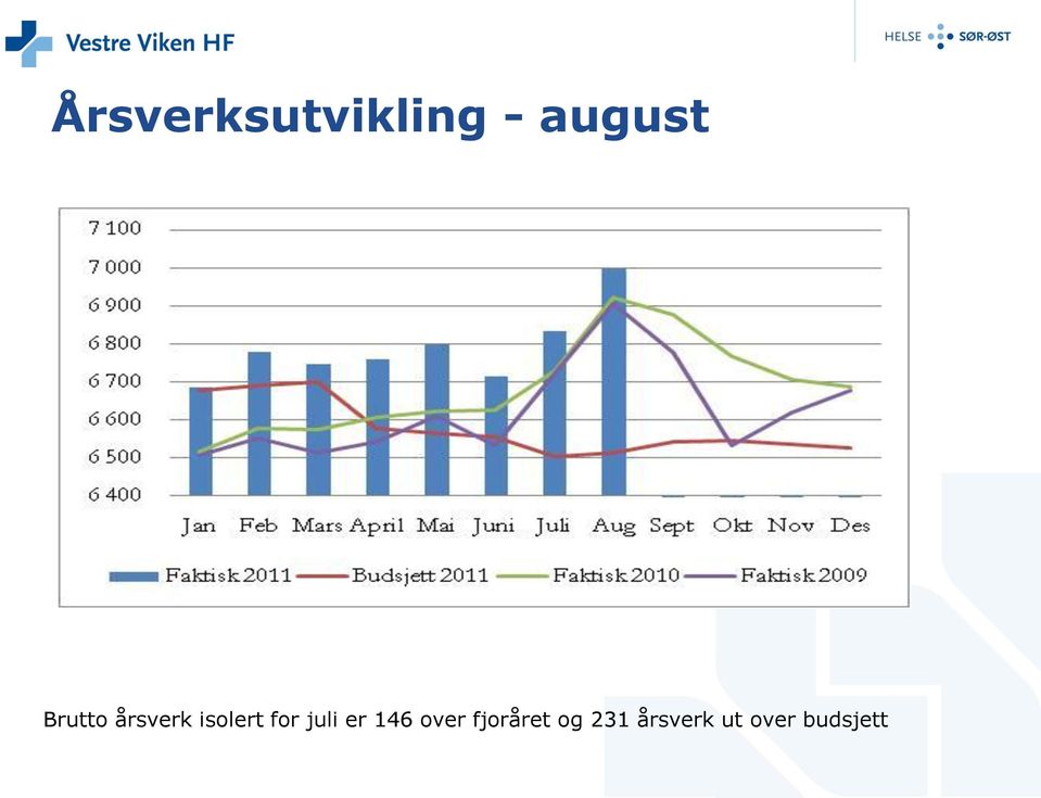 juli er 146 over fjoråret