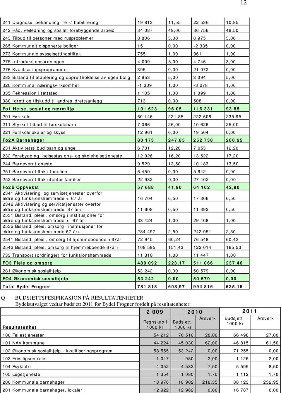 395 0,00 21 072 0,00 283 Bistand til etablering og opprettholdelse av egen bolig 2 953 5,00 3 094 5,00 320 Kommunal næringsvirksomhet -1 309 1,00-3 278 1,00 335 Rekreasjon i tettsted 1 105 1,00 1 099